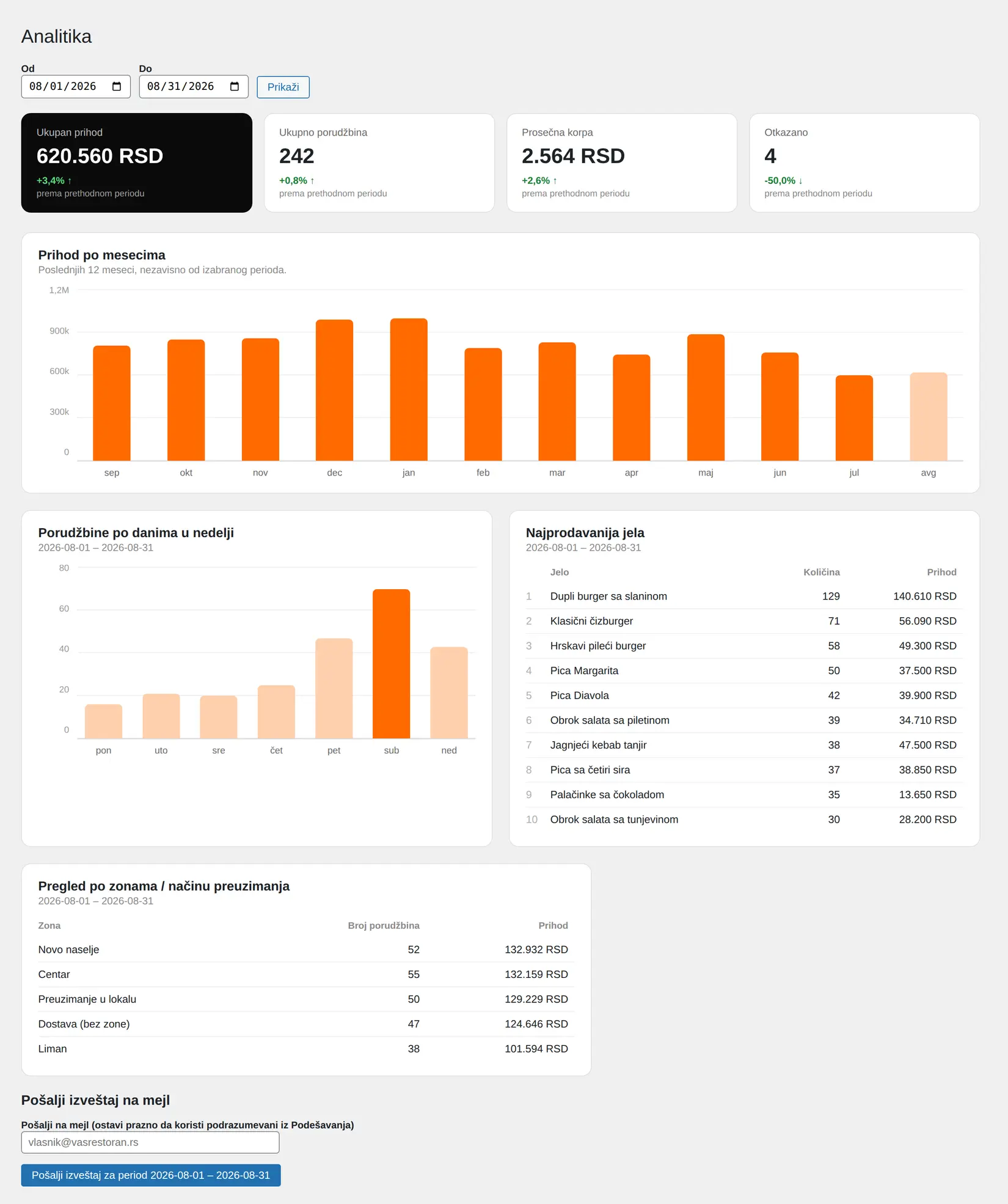 Ekran Analitike plugina Food Ordering Now u WordPress adminu: prihod, broj porudžbina, grafikon prihoda po mesecima, porudžbine po danima u nedelji i najprodavanija jela.