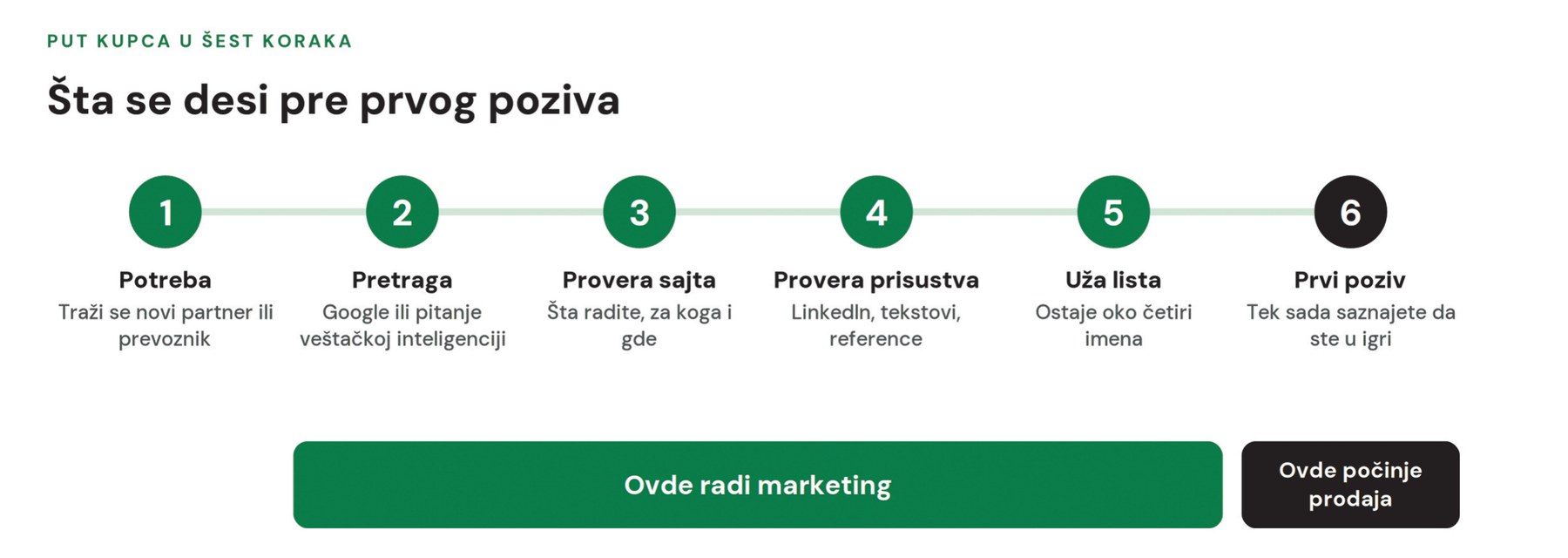 Put kupca u šest koraka: potreba, pretraga, provera sajta, provera prisustva, uža lista, prvi poziv